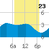 Sabine Bank Lighthouse tide chart for Friday, September 23, 2022