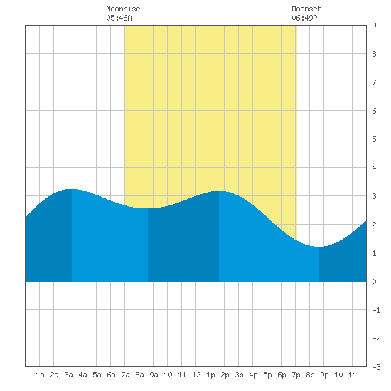 Sabine Bank Lighthouse tide chart for Saturday, September 24, 2022