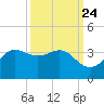 Sabine Bank Lighthouse tide chart for Saturday, September 24, 2022