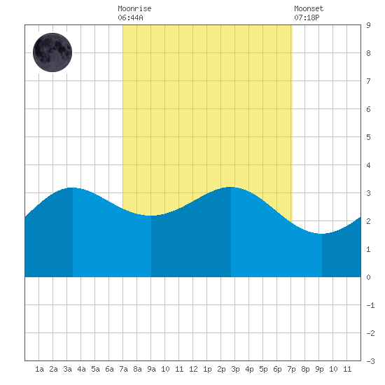 Sabine Bank Lighthouse tide chart for Sunday, September 25, 2022