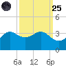 Sabine Bank Lighthouse tide chart for Sunday, September 25, 2022