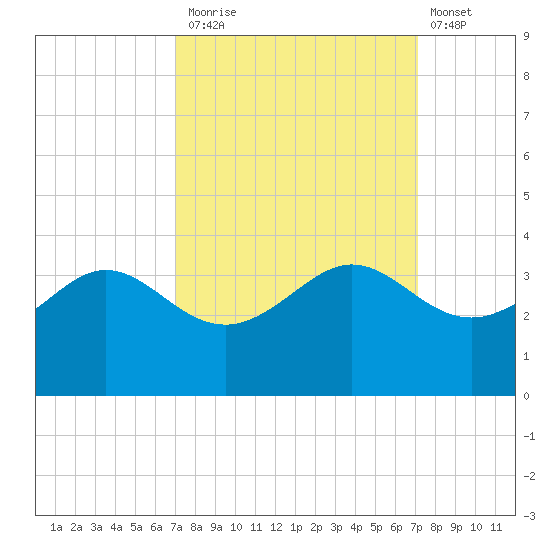 Sabine Bank Lighthouse tide chart for Monday, September 26, 2022