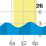 Sabine Bank Lighthouse tide chart for Monday, September 26, 2022