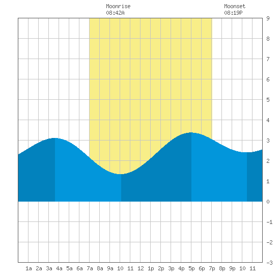 Sabine Bank Lighthouse tide chart for Tuesday, September 27, 2022