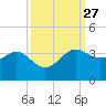 Sabine Bank Lighthouse tide chart for Tuesday, September 27, 2022