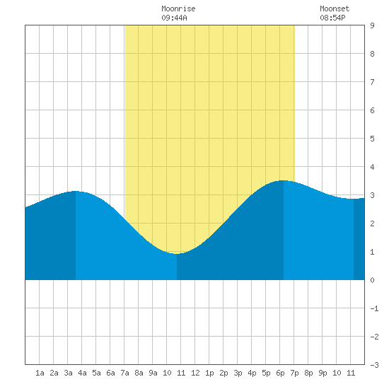 Sabine Bank Lighthouse tide chart for Wednesday, September 28, 2022