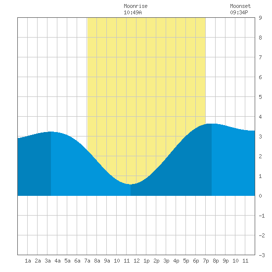 Sabine Bank Lighthouse tide chart for Thursday, September 29, 2022