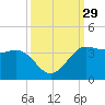Sabine Bank Lighthouse tide chart for Thursday, September 29, 2022