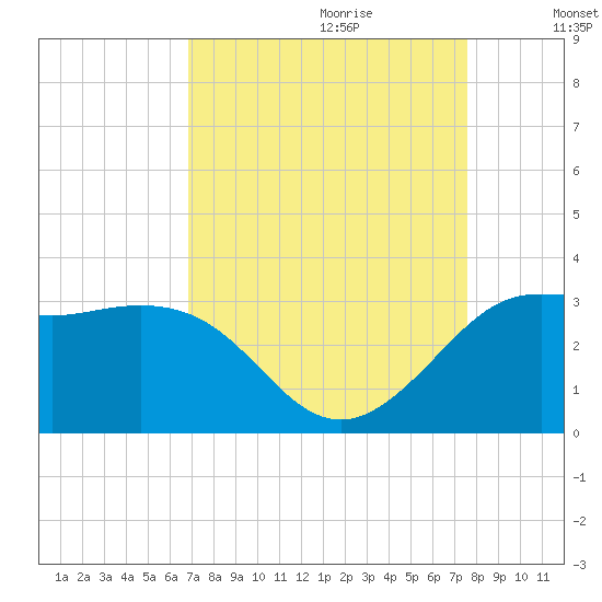 Sabine Bank Lighthouse tide chart for Friday, September 2, 2022