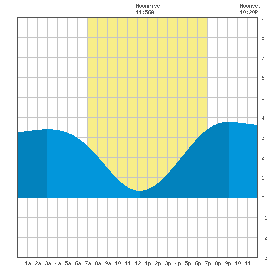 Sabine Bank Lighthouse tide chart for Friday, September 30, 2022