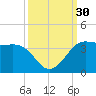 Sabine Bank Lighthouse tide chart for Friday, September 30, 2022