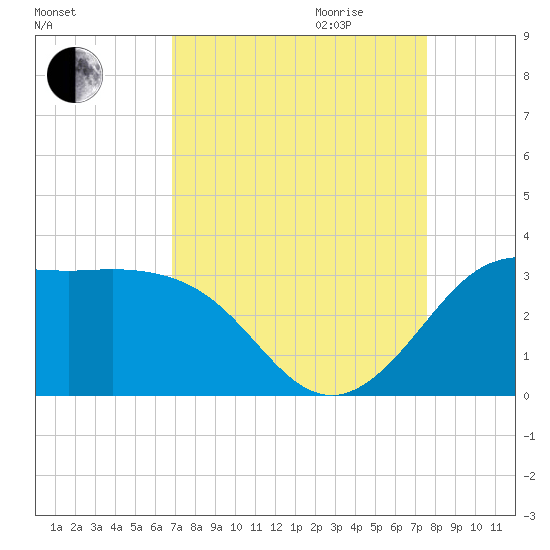 Sabine Bank Lighthouse tide chart for Saturday, September 3, 2022