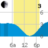 Sabine Bank Lighthouse tide chart for Saturday, September 3, 2022
