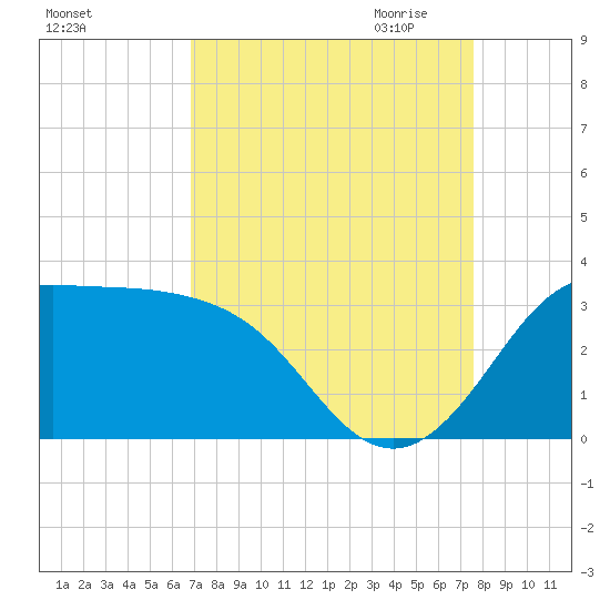 Sabine Bank Lighthouse tide chart for Sunday, September 4, 2022