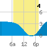 Sabine Bank Lighthouse tide chart for Sunday, September 4, 2022