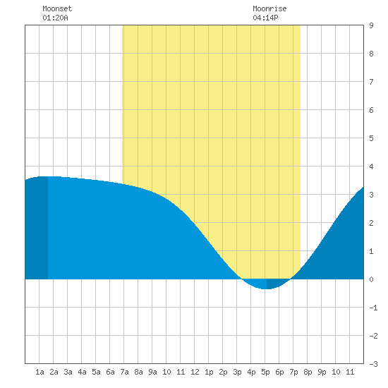 Sabine Bank Lighthouse tide chart for Monday, September 5, 2022