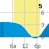 Sabine Bank Lighthouse tide chart for Monday, September 5, 2022