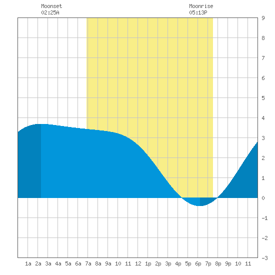 Sabine Bank Lighthouse tide chart for Tuesday, September 6, 2022