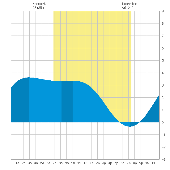 Sabine Bank Lighthouse tide chart for Wednesday, September 7, 2022