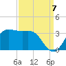 Sabine Bank Lighthouse tide chart for Wednesday, September 7, 2022
