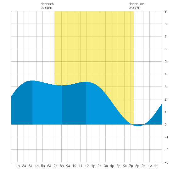 Sabine Bank Lighthouse tide chart for Thursday, September 8, 2022