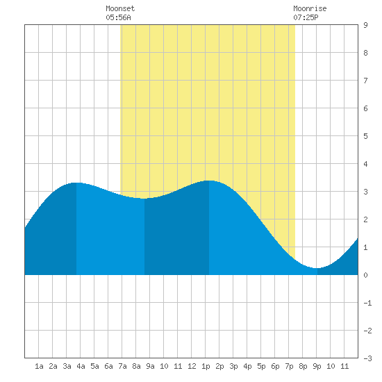 Sabine Bank Lighthouse tide chart for Friday, September 9, 2022