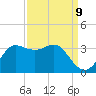 Sabine Bank Lighthouse tide chart for Friday, September 9, 2022
