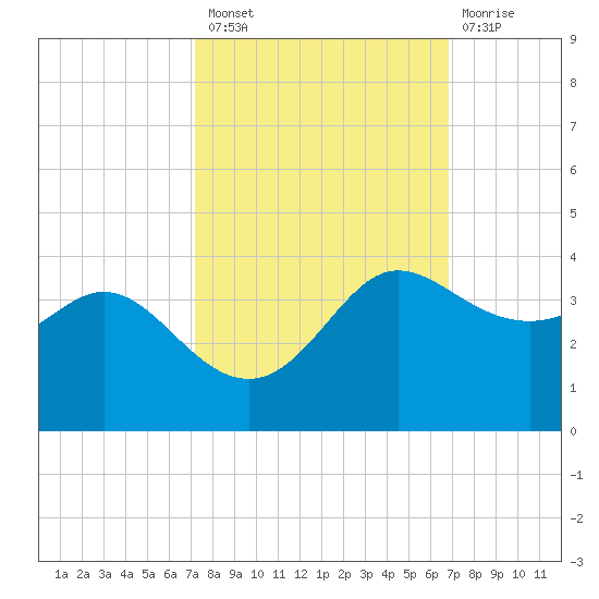 Sabine Bank Lighthouse tide chart for Monday, October 10, 2022
