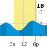 Sabine Bank Lighthouse tide chart for Monday, October 10, 2022