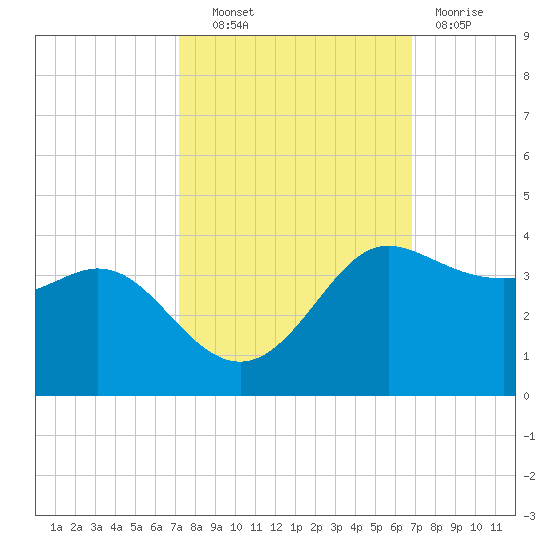 Sabine Bank Lighthouse tide chart for Tuesday, October 11, 2022