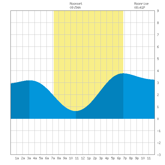 Sabine Bank Lighthouse tide chart for Wednesday, October 12, 2022