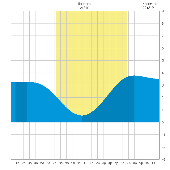 Sabine Bank Lighthouse tide chart for Thursday, October 13, 2022