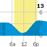 Sabine Bank Lighthouse tide chart for Thursday, October 13, 2022