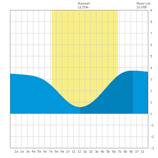 Sabine Bank Lighthouse tide chart for Friday, October 14, 2022