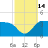 Sabine Bank Lighthouse tide chart for Friday, October 14, 2022