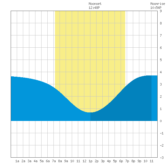 Sabine Bank Lighthouse tide chart for Saturday, October 15, 2022