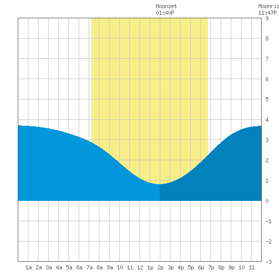 Sabine Bank Lighthouse tide chart for Sunday, October 16, 2022