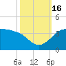 Sabine Bank Lighthouse tide chart for Sunday, October 16, 2022