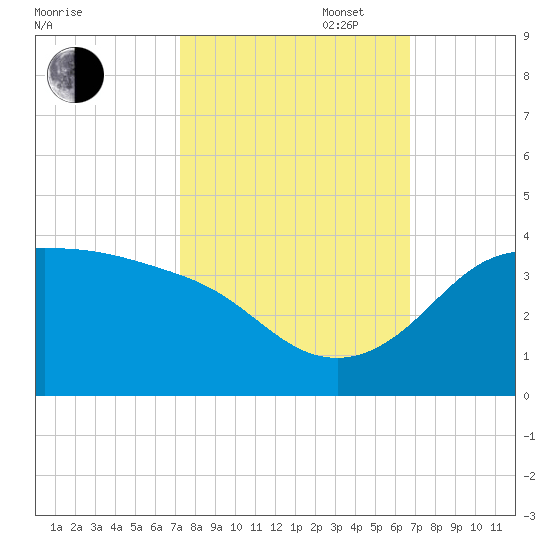 Sabine Bank Lighthouse tide chart for Monday, October 17, 2022