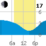 Sabine Bank Lighthouse tide chart for Monday, October 17, 2022