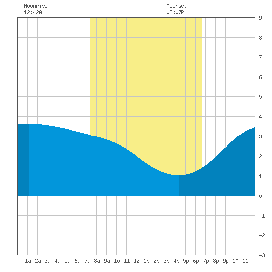 Sabine Bank Lighthouse tide chart for Tuesday, October 18, 2022