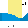 Sabine Bank Lighthouse tide chart for Wednesday, October 19, 2022