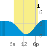 Sabine Bank Lighthouse tide chart for Saturday, October 1, 2022