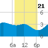 Sabine Bank Lighthouse tide chart for Friday, October 21, 2022