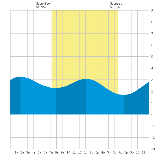 Sabine Bank Lighthouse tide chart for Saturday, October 22, 2022