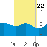 Sabine Bank Lighthouse tide chart for Saturday, October 22, 2022
