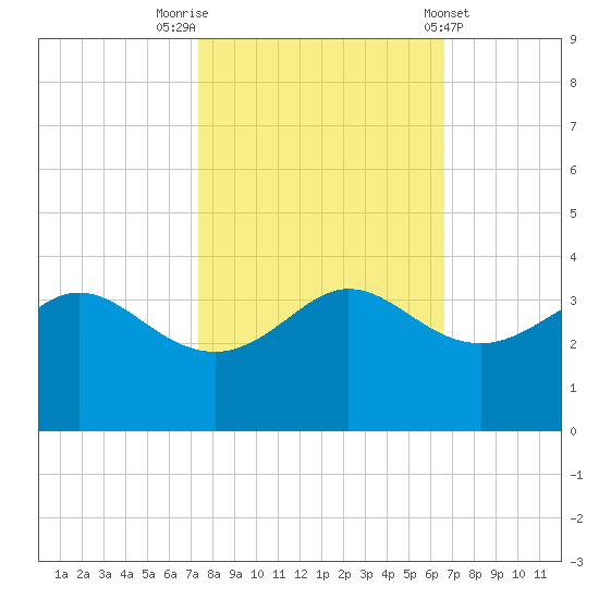Sabine Bank Lighthouse tide chart for Sunday, October 23, 2022