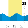 Sabine Bank Lighthouse tide chart for Sunday, October 23, 2022
