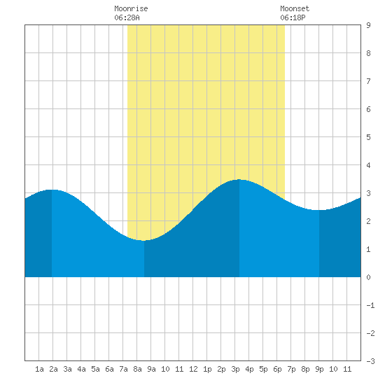 Sabine Bank Lighthouse tide chart for Monday, October 24, 2022