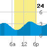 Sabine Bank Lighthouse tide chart for Monday, October 24, 2022